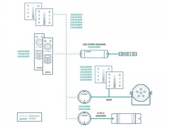 MULTI-ZONE SYSTEEM - RF-CONTROLLER VOOR RGBW LED-DIMMER - 4 ZONES