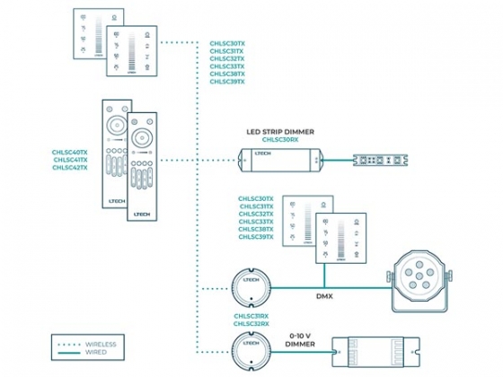 MULTI-ZONE SYSTEEM - TOUCHPANEL LED-DIMMER VOOR RGB-LED - DMX / RF - 4 ZONES